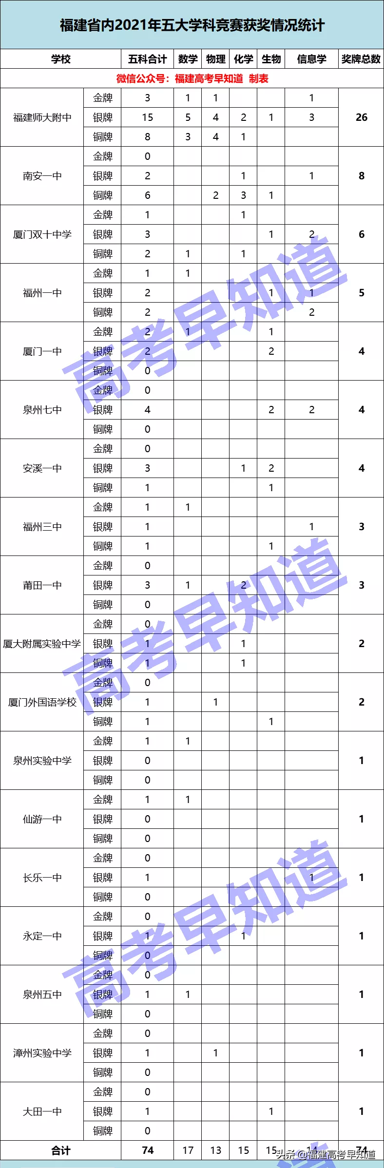 全国最强高中排行榜来了，福建有7所学校上榜