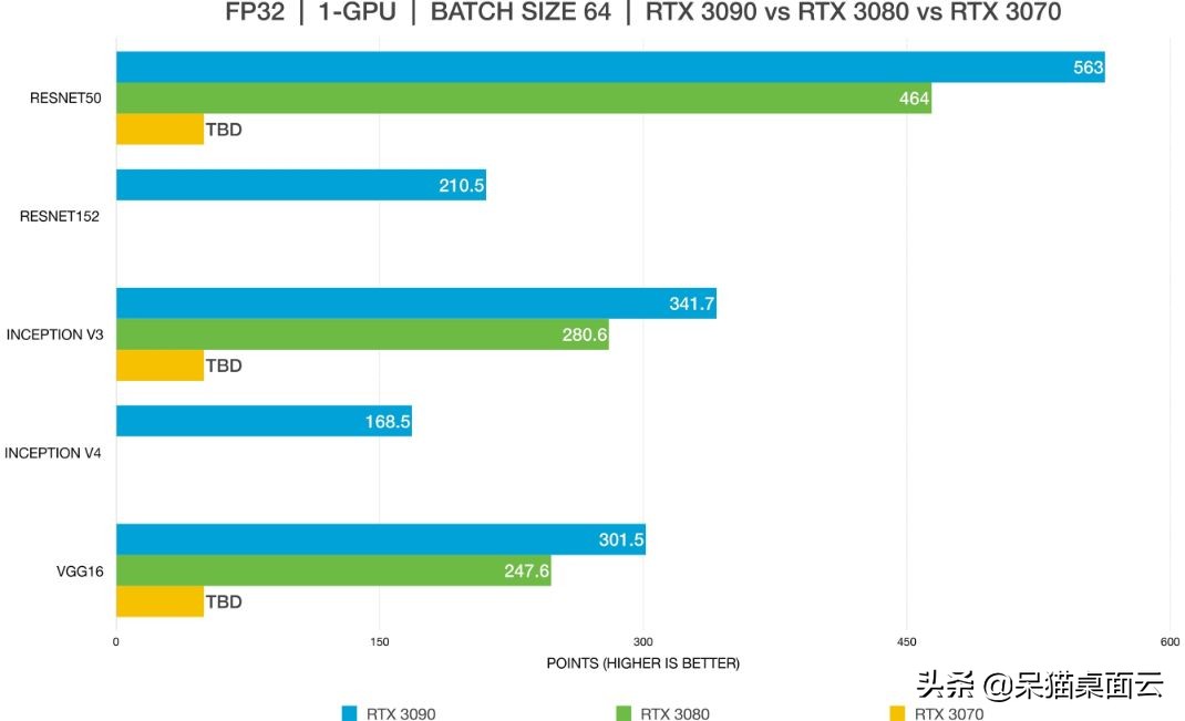 RTX3090是最适合深度学习的显卡吗？到底哪个更适合