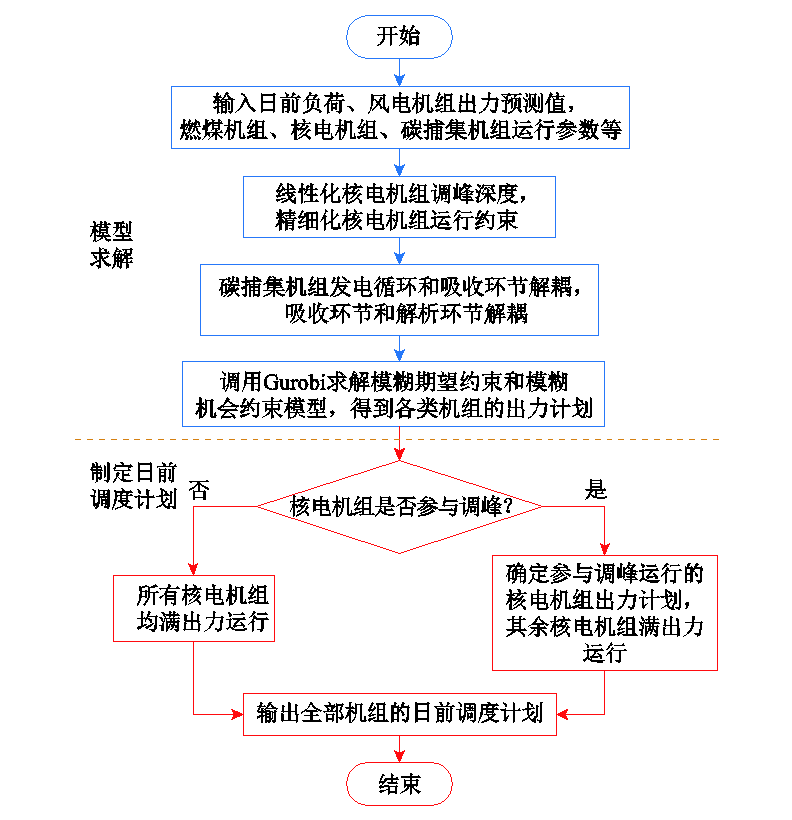 华电赵冬梅教授团队提出风-火-核-碳捕集多源协调的优化调度方法