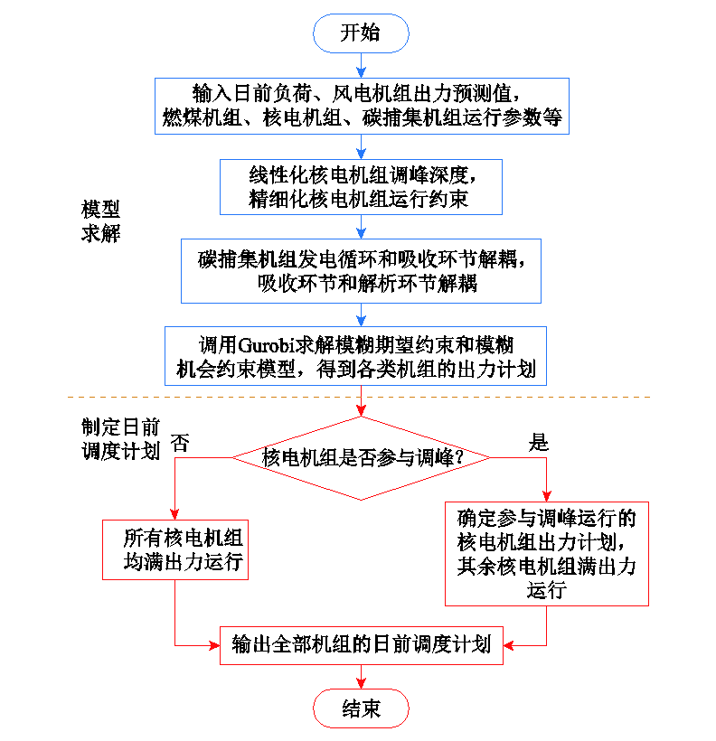 華電趙冬梅教授團(tuán)隊(duì)提出風(fēng)-火-核-碳捕集多源協(xié)調(diào)的優(yōu)化調(diào)度方法