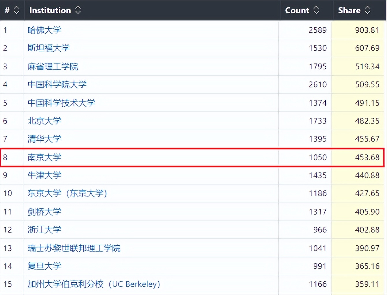 坐拥全球顶尖学科！十大权威榜单，“全方位”解读南京大学真正实力！