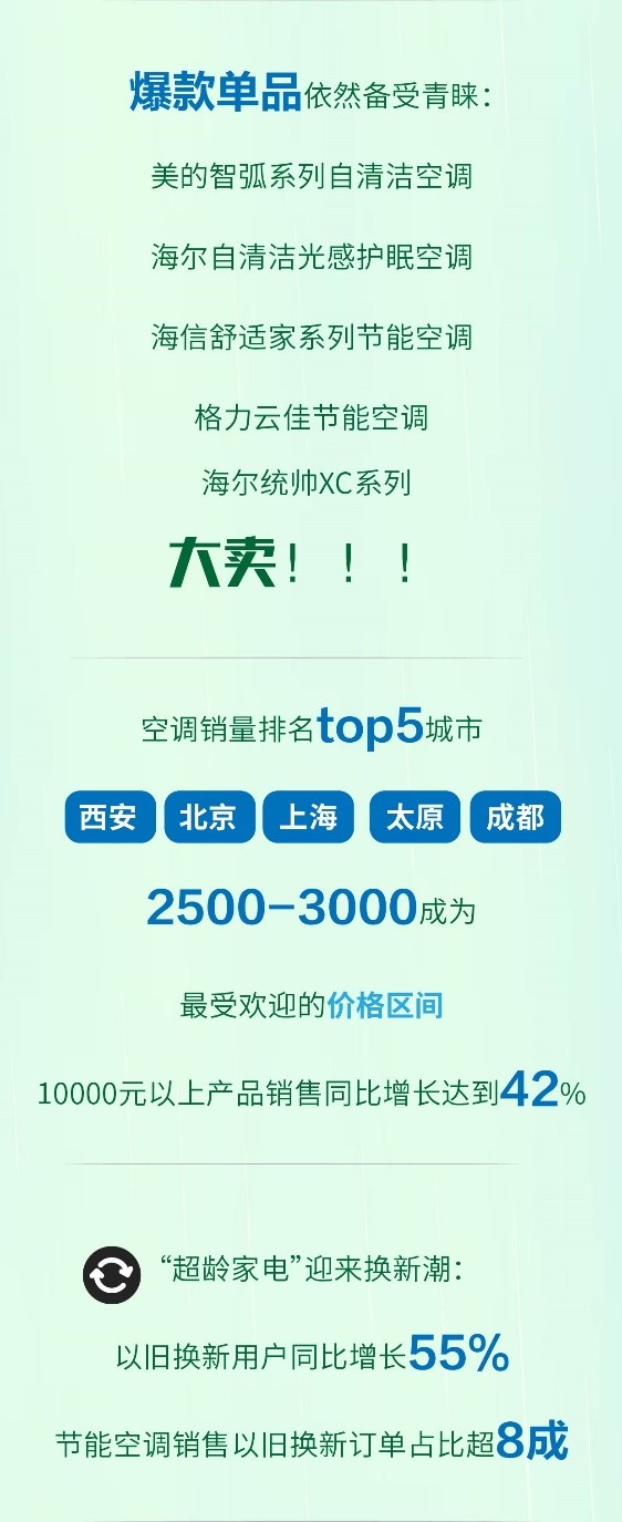 86%的下单用户选择国货品牌，苏宁易购发布618空调消费趋势报告