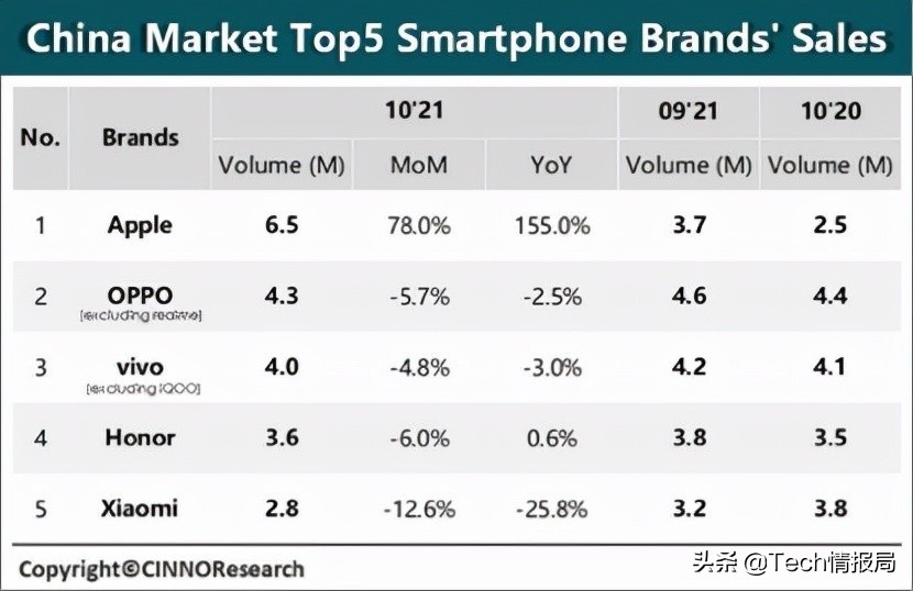 目前销量最好的手机排名：前五苹果独占4席，横扫所有国产机型