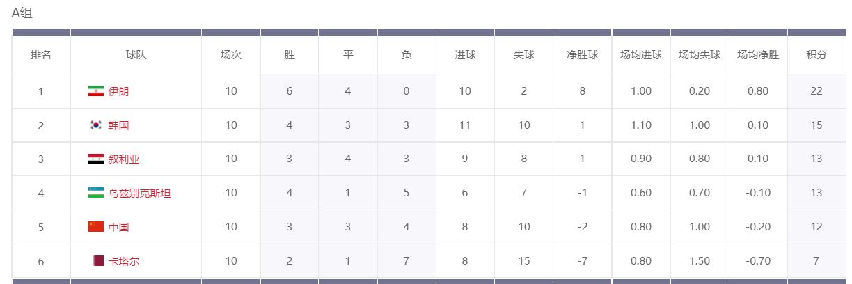 俄罗斯世界杯预选赛亚洲区排名(最近三次国足世界杯亚洲区预选赛历史比赛回顾)