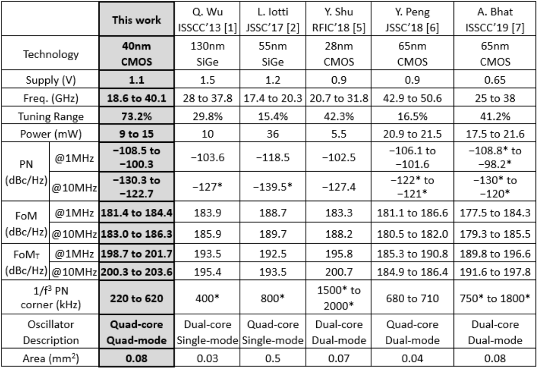 科研前线 | 电子科大团队基于国产硅基工艺的全数字宽频毫米波芯片