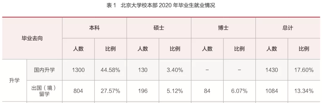 清北2021毕业生就业报告出炉！清华博士0人出国，70%进体制