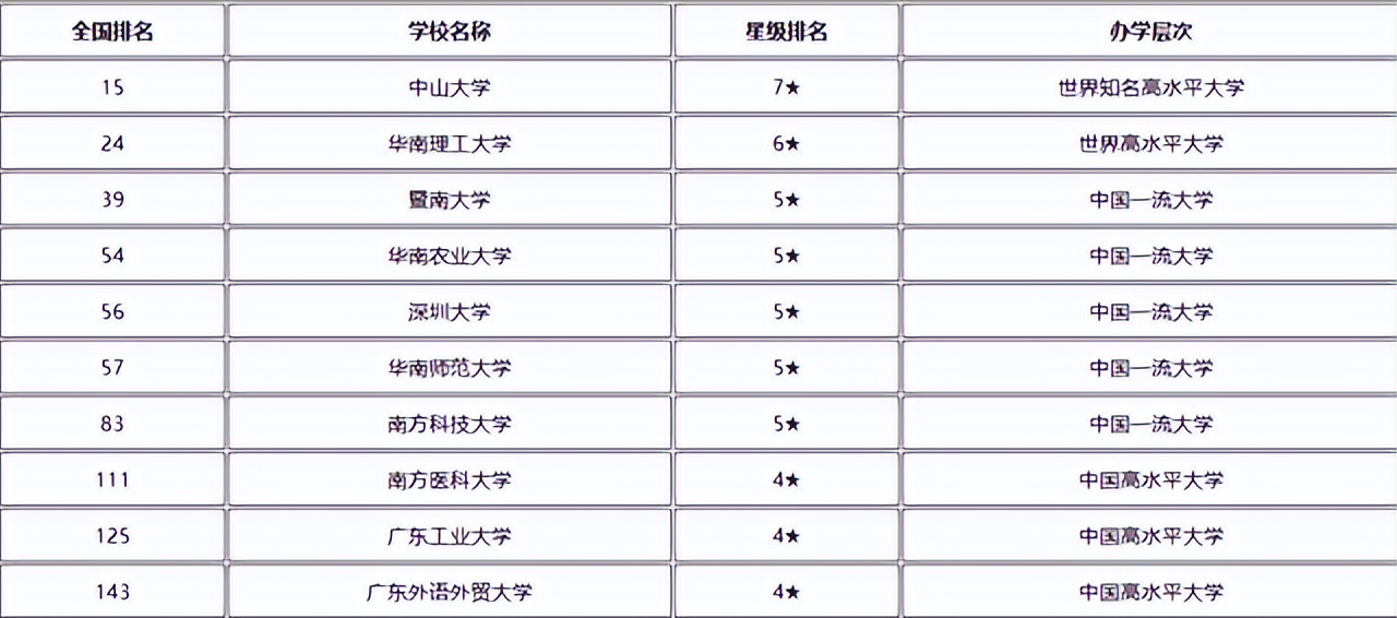 2022广东高校排名公布！中山大学高居榜首，暨南大学退居第三