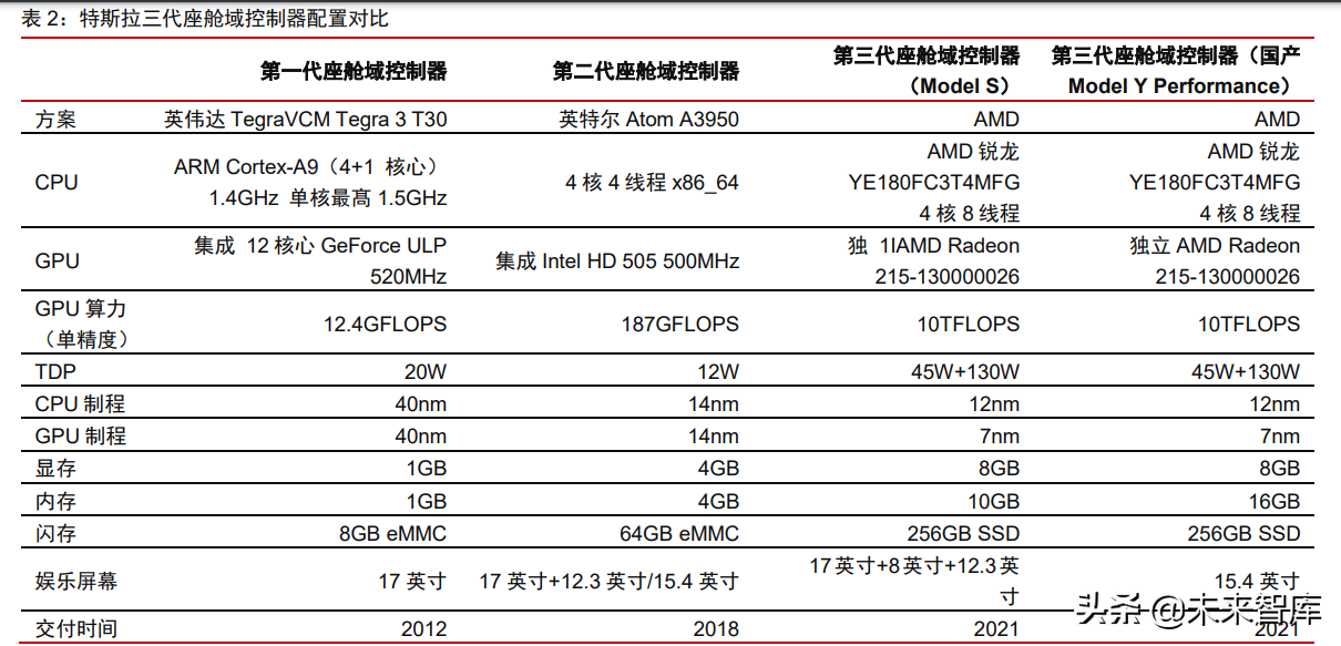 新能源汽车行业专题研究：从拆解Model3看智能电动汽车发展趋势