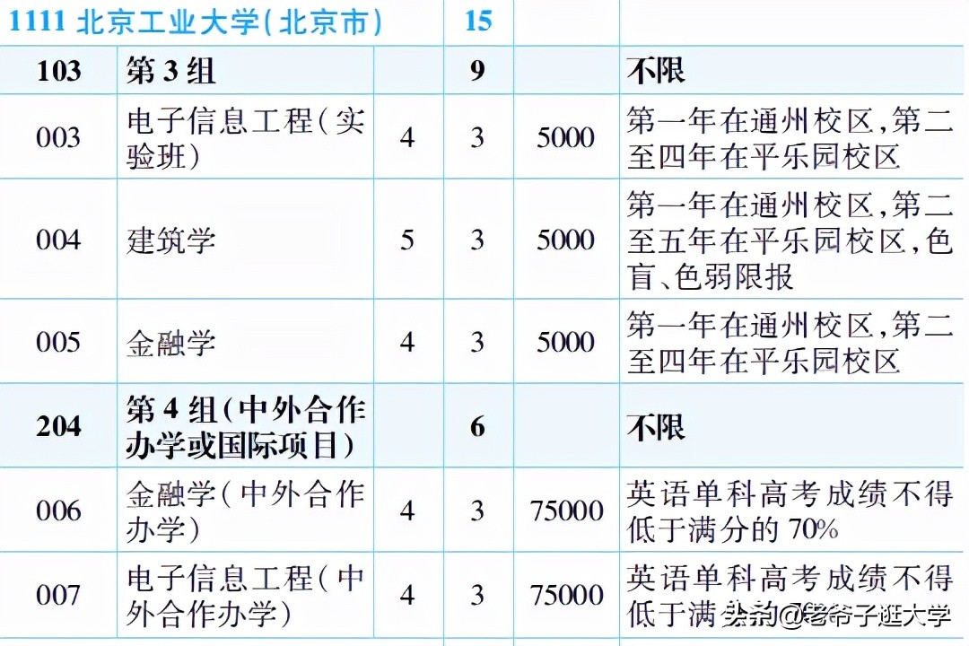 新高考100所热门高校2021年报录实况回顾·北京工业大学
