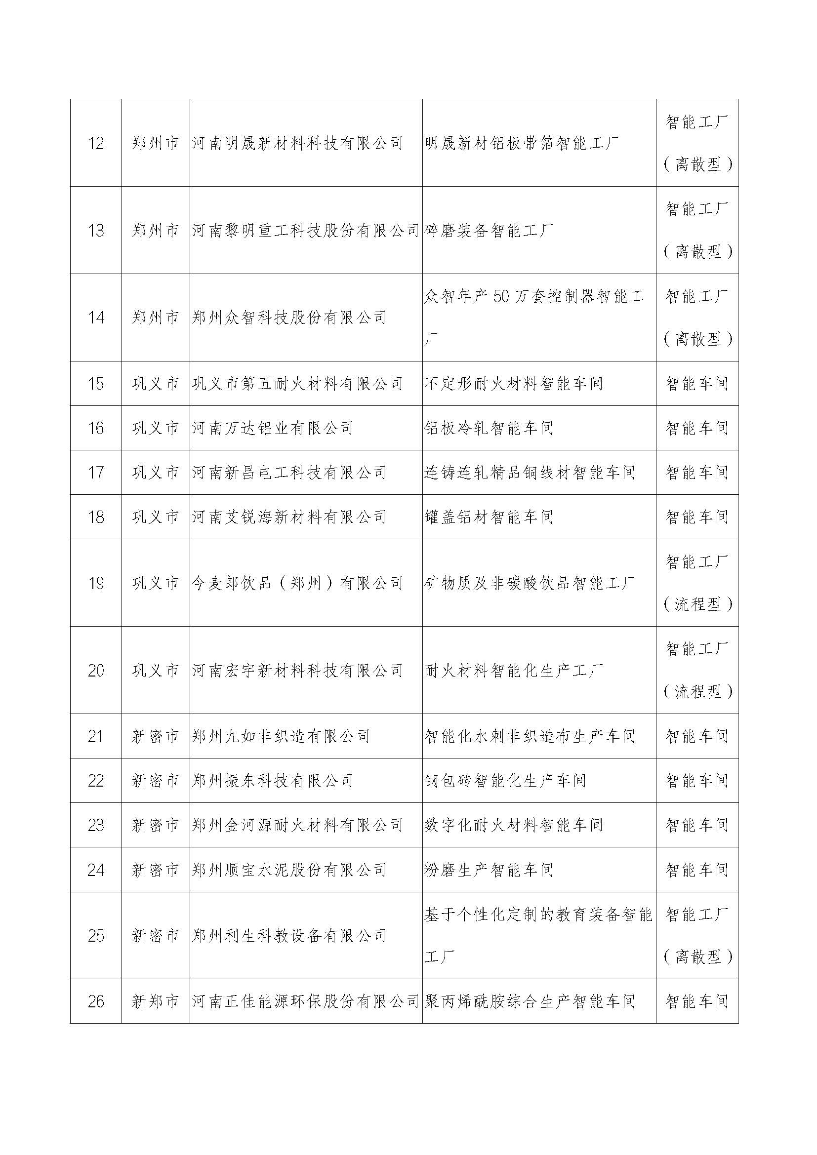 2022年河南省智能车间智能工厂拟确定名单