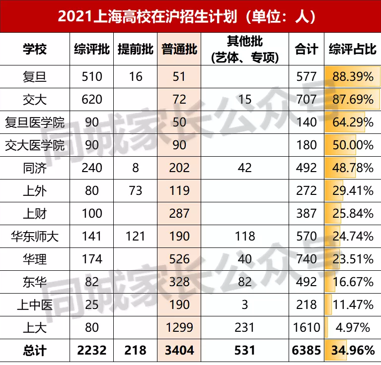 985和211高校，在沪录取分数线排名！上海高考有残忍，看完就知道