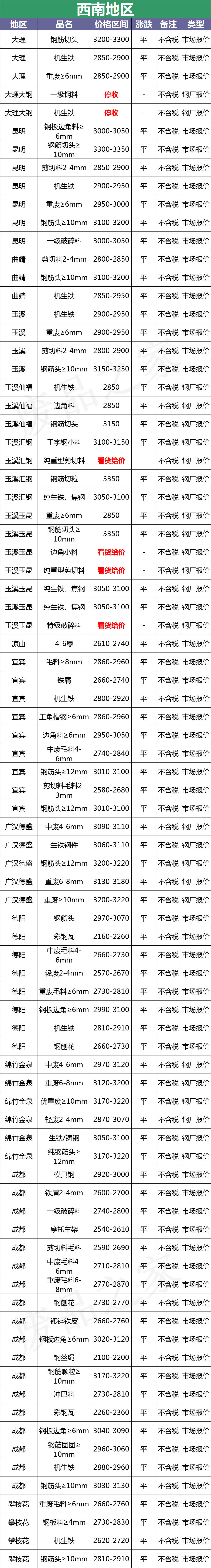 最新11月27日全国废钢铁价格汇总大表（附报价表）