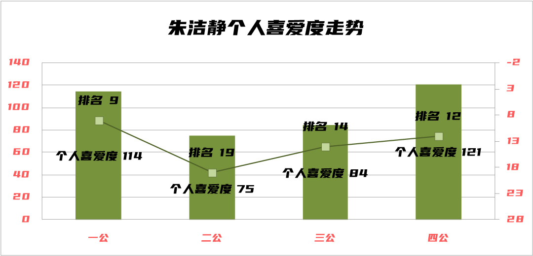 蔡卓妍破浪成功，吴谨言仍需努力，浪姐3四公个人喜爱度大解析