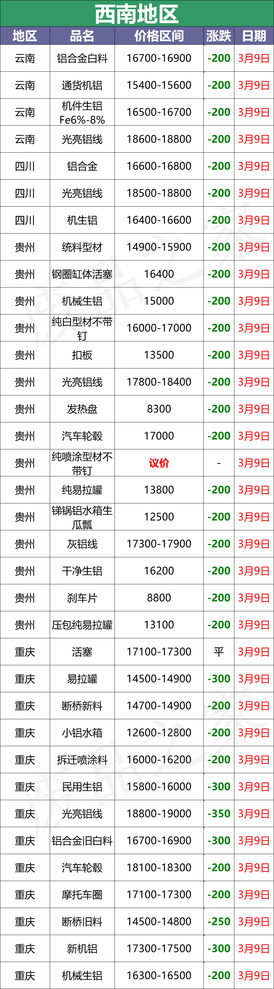 最新3月9日全国铝业厂家收购价格汇总（附价格表）