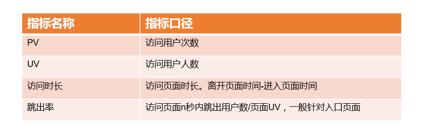 数据中台实战（七）：流量分析