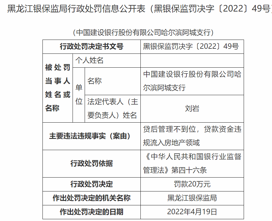 監管動態｜建設銀行多家分支機構兩天被罰320萬元，10日內深圳分行3名高管被查
