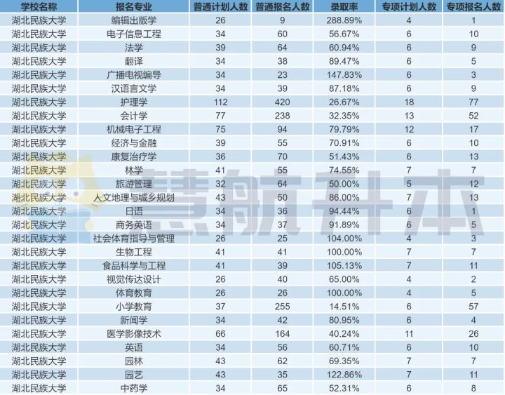 湖北專升本｜「湖北民族大學」院校报考分析
