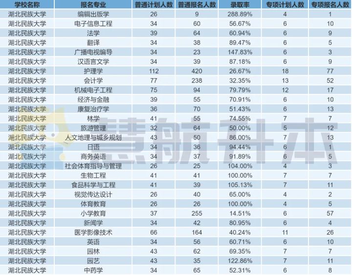 湖北专升本｜「湖北民族大学」院校报考分析