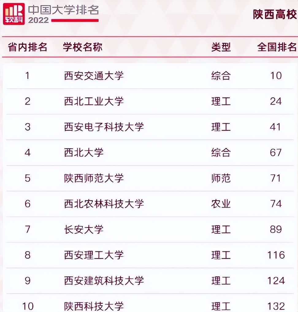 陕西好大学（2022陕西高校排名）