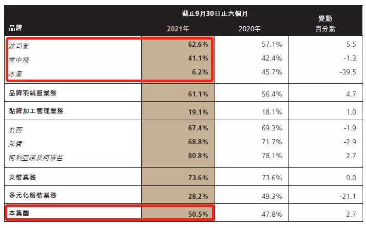 毛利50%的波司登,能成为中国的加拿大鹅吗?