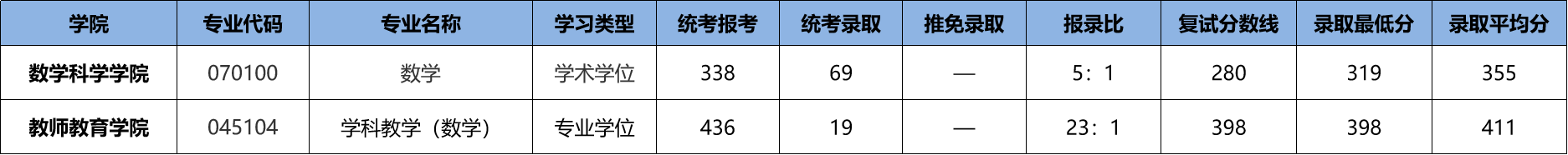 23/24考研专业深度解析——数学专业