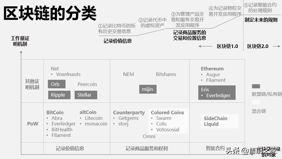 区块链在日常生活中应用报告.精选「PPT」