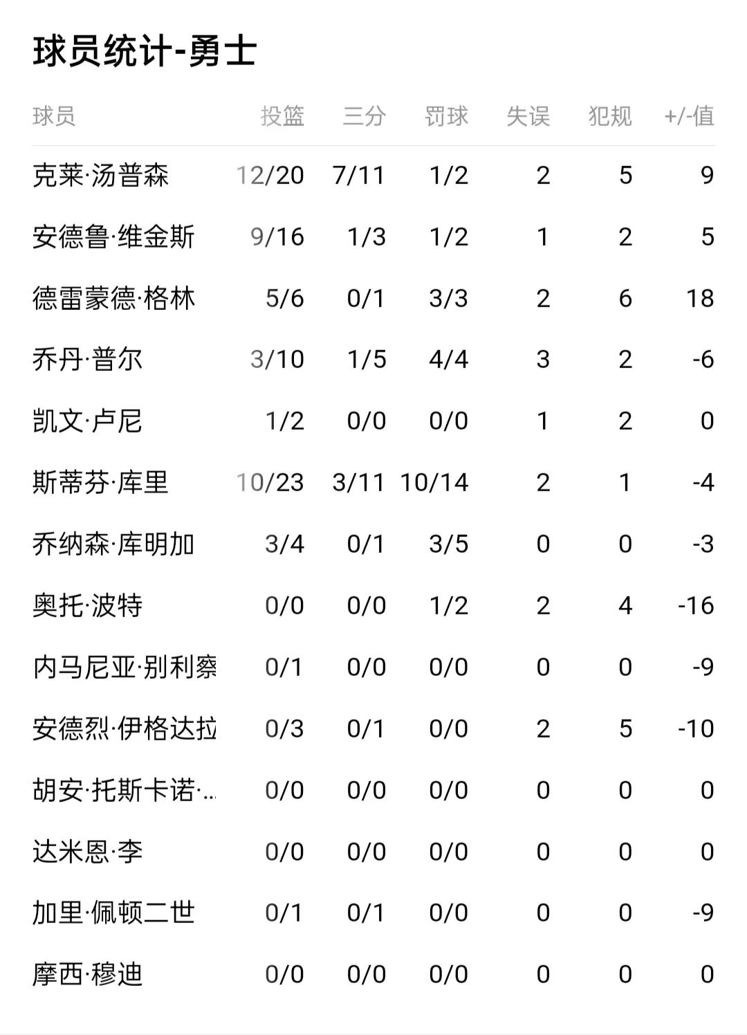 nba为什么不能从后面抢断(“黑九”奇迹？G4赛罢四场，三组3：1晋级在望，一组2：2难分难解)