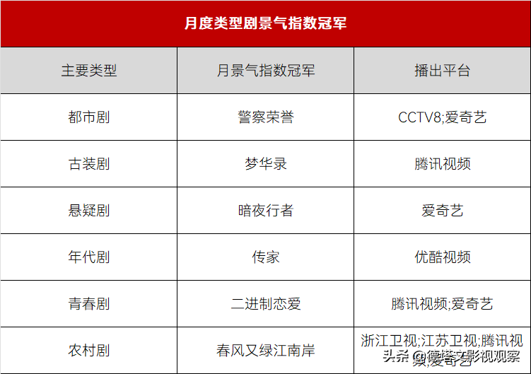 在播市场月报6|《梦华录》领跑，六月首轮剧头部稀少市场略降温