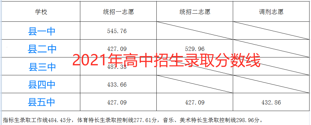 中考可以报几个志愿，填报志愿要注意什么？听听高中老师的建议