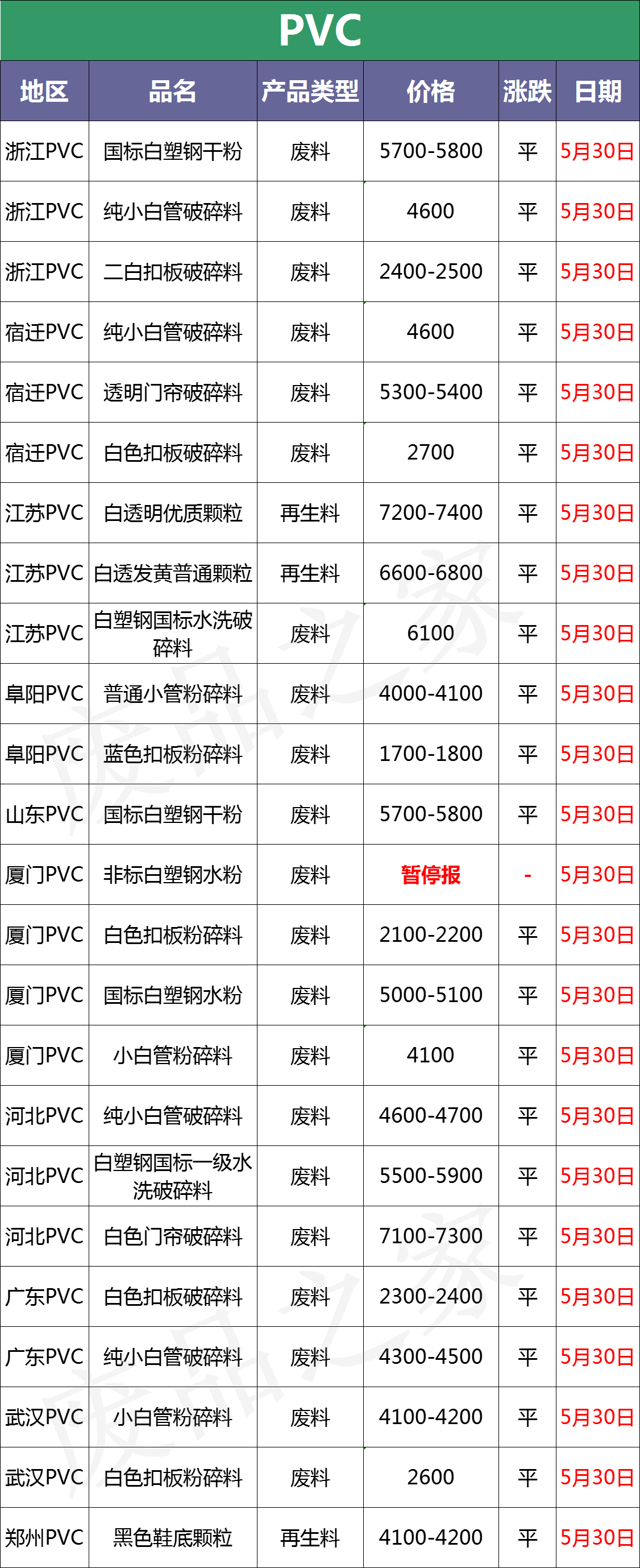 最新5月30日全国废塑料市场价格行情汇总