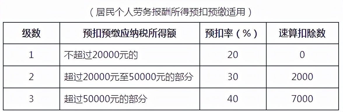 @造价人请查收，2022年超全个税税率表及预扣率表