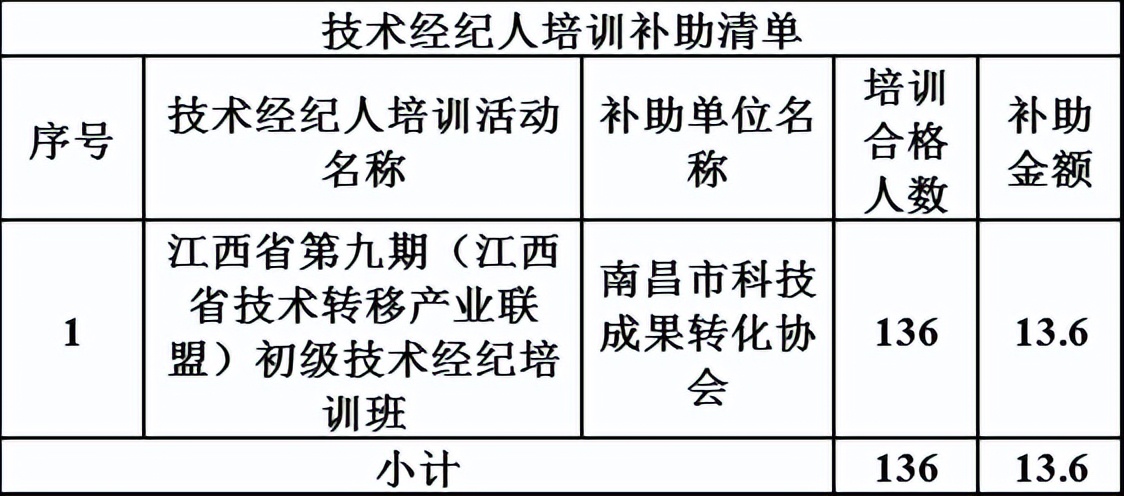 下达2022年度第一批江西省网上常设技术市场技术交易补助项目通知