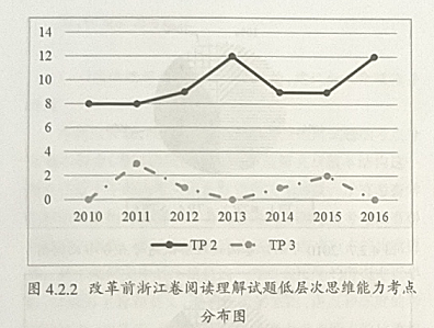 浙江省英语高考改革前后阅读理解试题思维能力层次对比分析