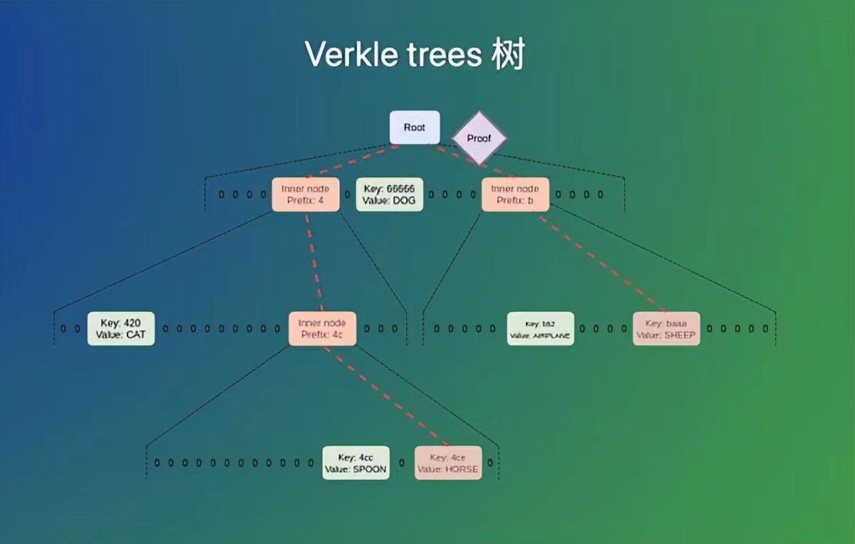 Vitalik 上海峰会演讲全文：以太坊合并或将在 8 月开始