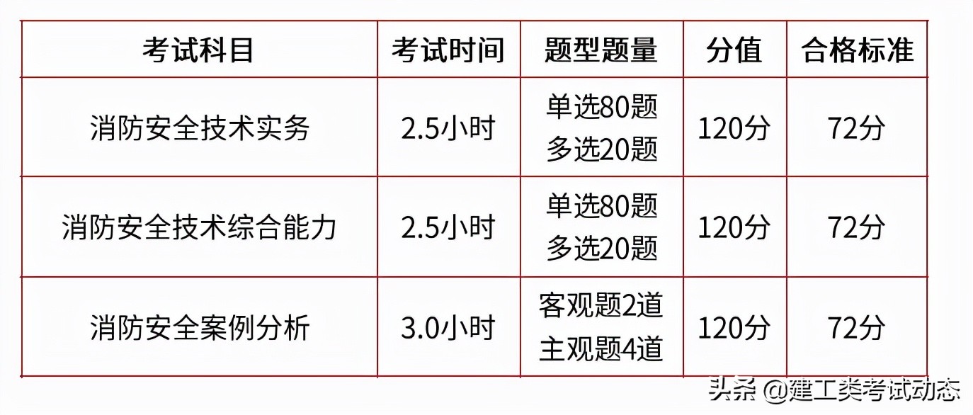 2022消防工程师考试时间、报考条件、难度、学习攻略、命题形式