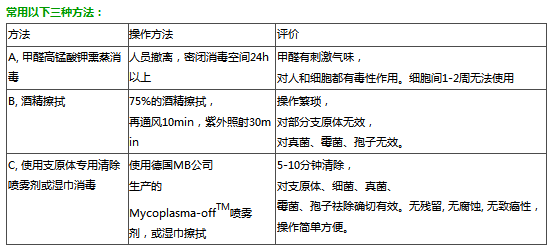 祛除支原体 喷雾剂（实验环境用）的相关介绍