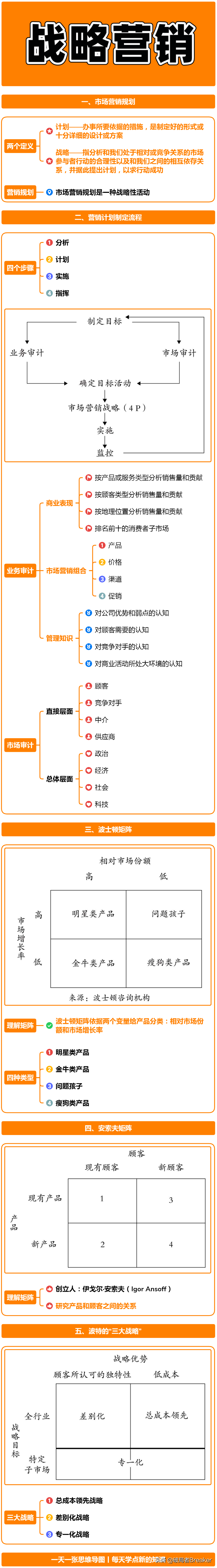 5个步骤带你学会市场营销