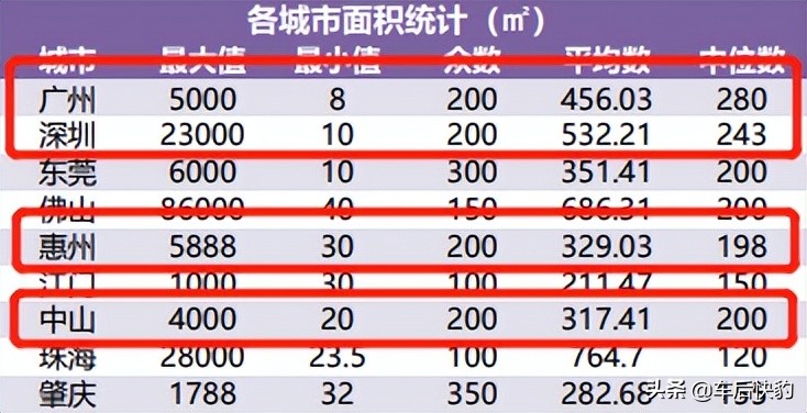 汽修美容开店｜大湾区各市租金&面积指南