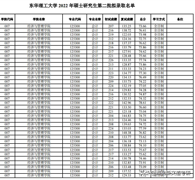 这6种情况会导致拟录取被取消，考研人请注意规避