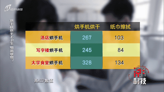 「潮科技之：是真的嗎？」烘手機烘手不衛(wèi)生，細菌暴增？