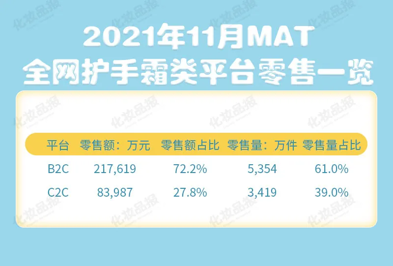 手部护理市场稳涨33%，消费者都在买什么样的护手霜？