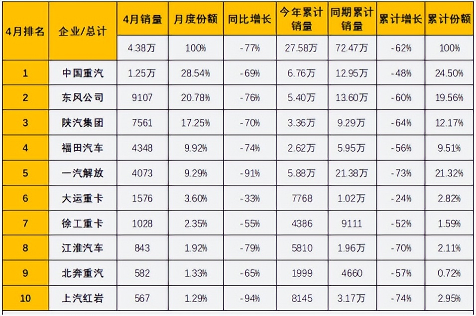 节目丨中国重汽1.25万辆再次夺冠