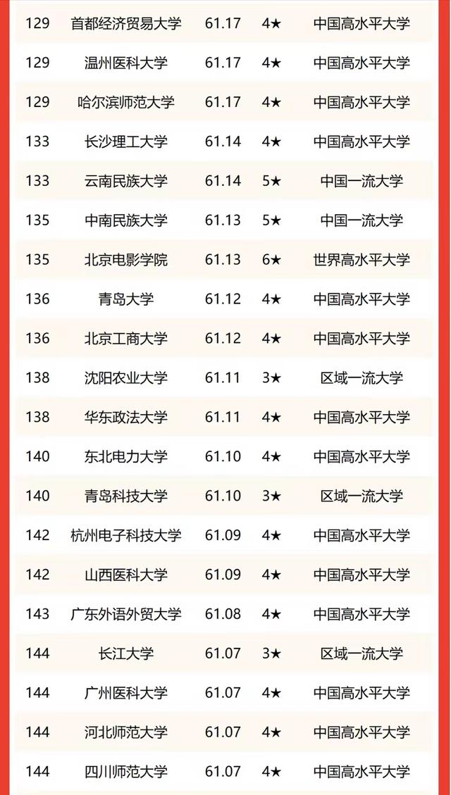 2022年双非高校最新排名：30所大学进入全国百强，华南农大引领