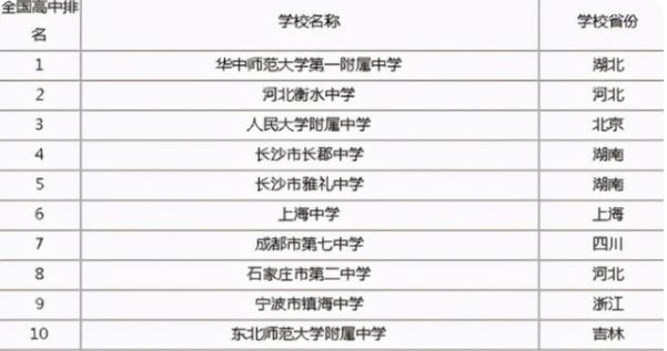 我国高中百强榜更新，湖南表现十分亮眼，华师一附中一举夺冠