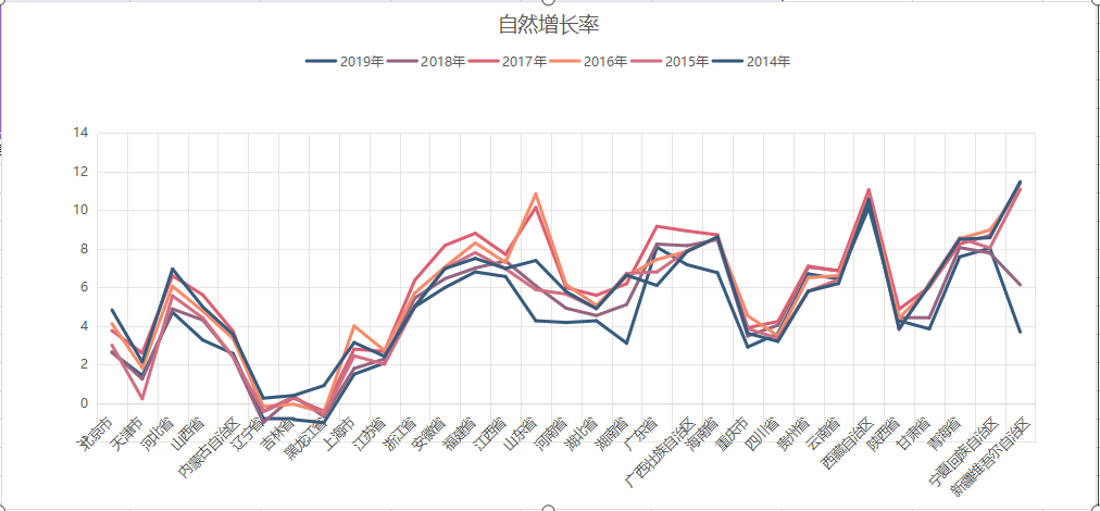 全国各省市人口自然增长率
