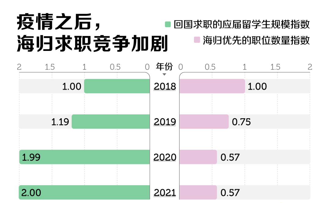 “求学花百万，月挣二千”！这一届留学生归国后没“钱途”了？