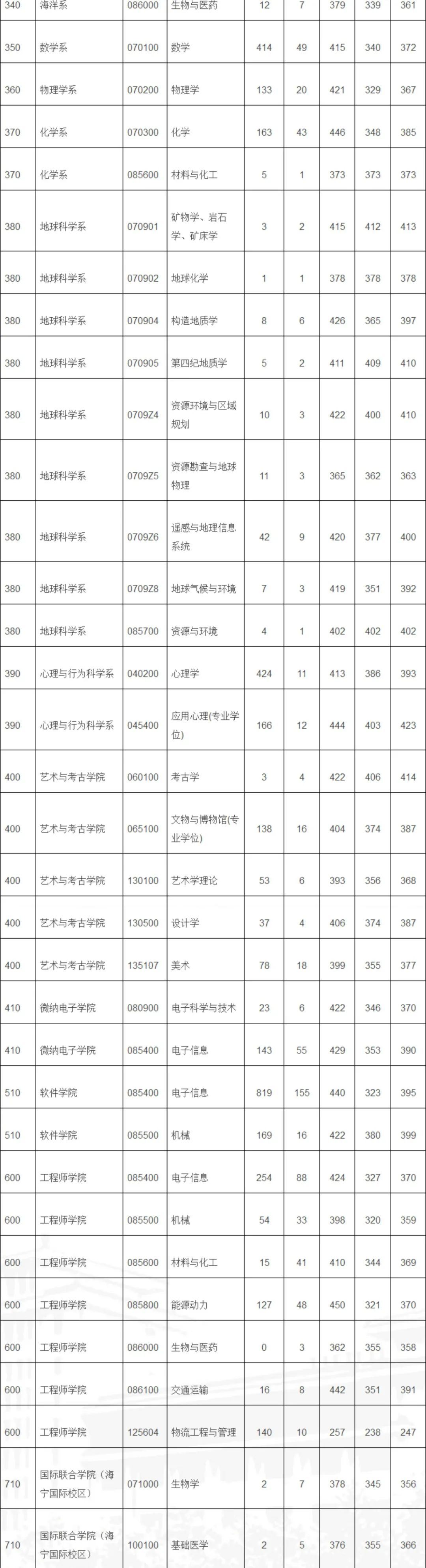 浙江大学19~21年考研报录比