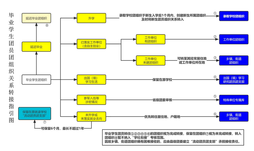 2022年毕业学生团员组织关系转接指引和问答，请查收！