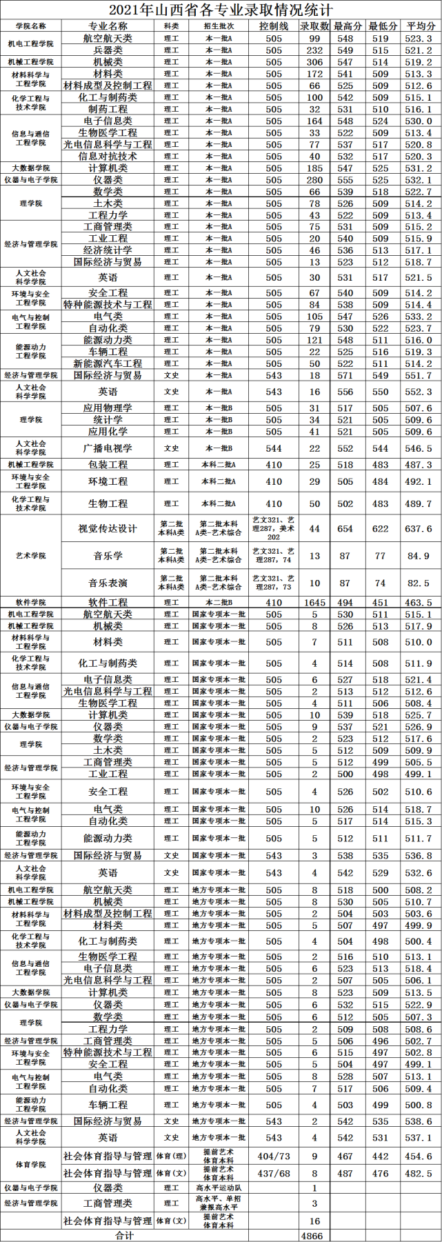 “人民兵工第一校”——中北大学2021年各专业录取分数线汇总