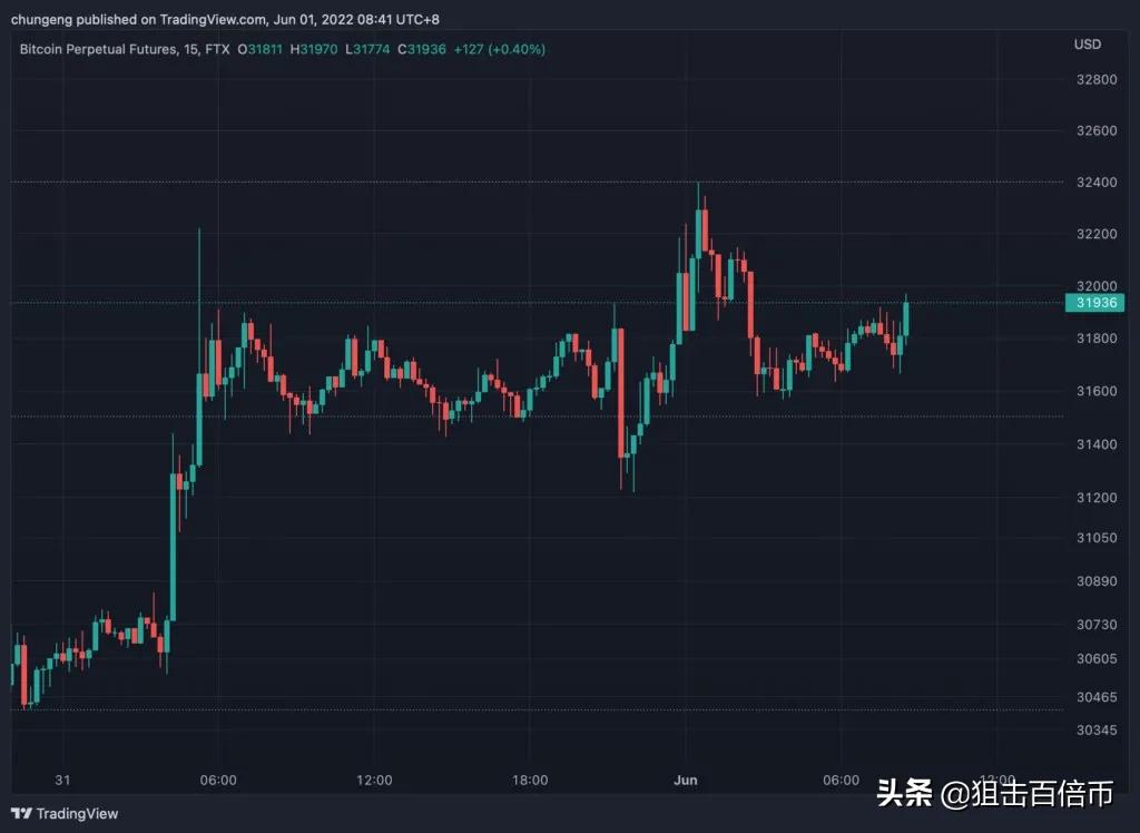 比特币挑战站稳3.2万美元！索罗斯基金CEO：ETH更具吸引力